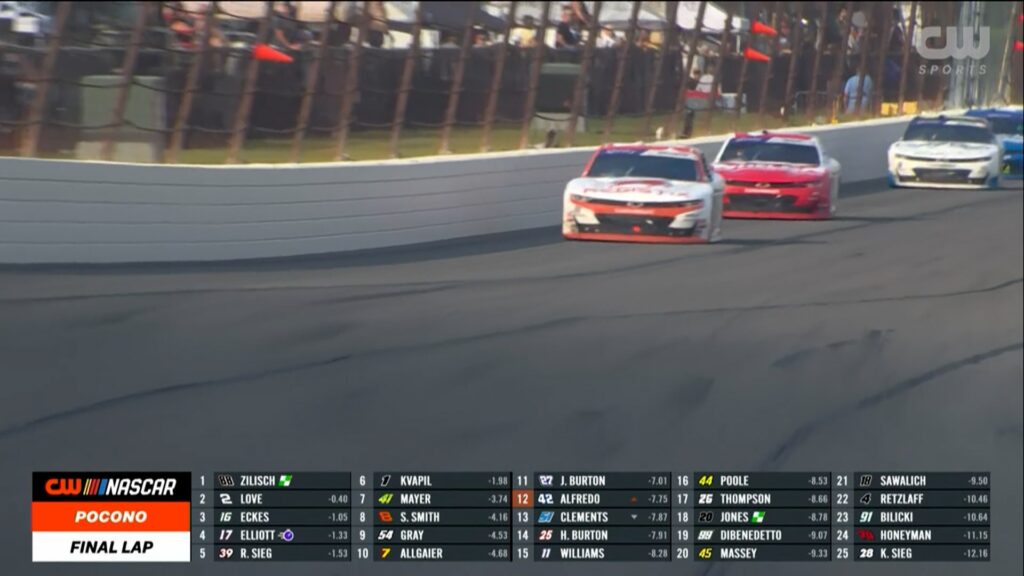 FINAL LAP: Connor Zilisch takes checkered flag at Explore the Pocono Mountains 250 | NASCAR on FOX … from Fox sports